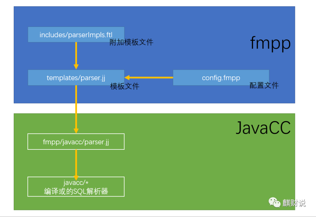 SQL Parser Compiler